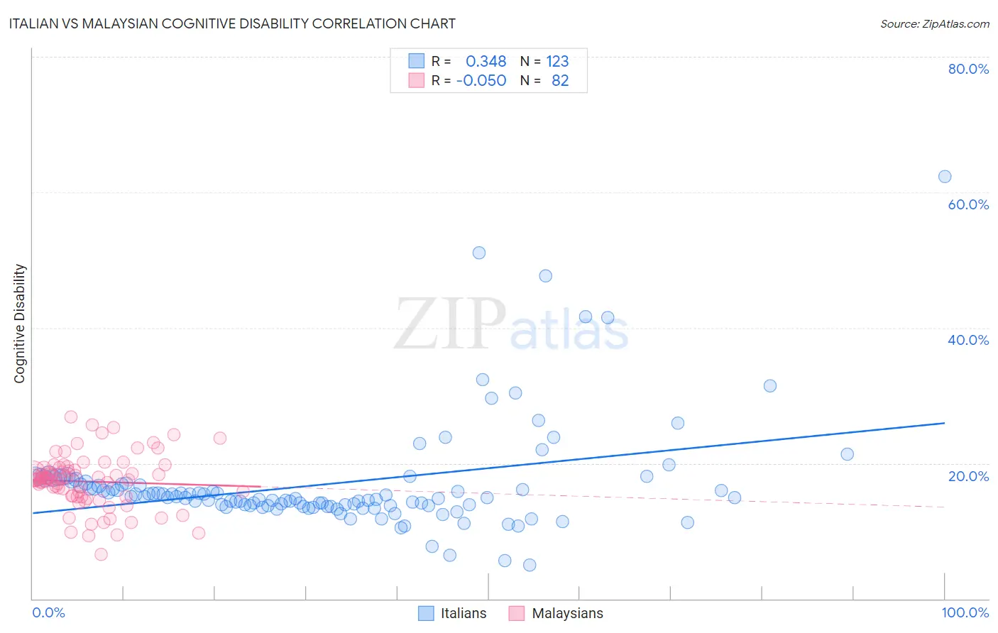 Italian vs Malaysian Cognitive Disability