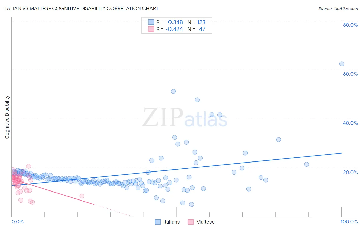 Italian vs Maltese Cognitive Disability