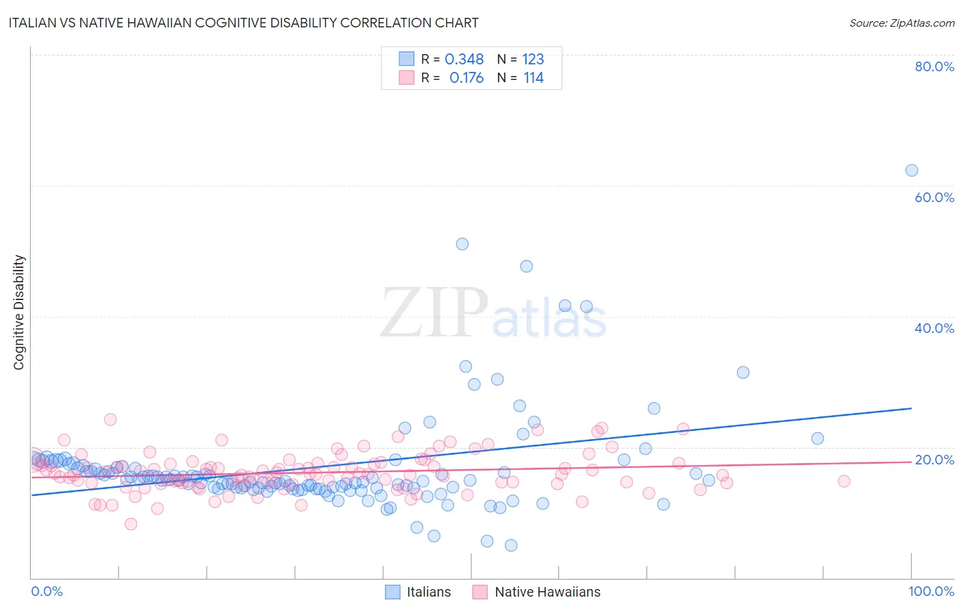 Italian vs Native Hawaiian Cognitive Disability