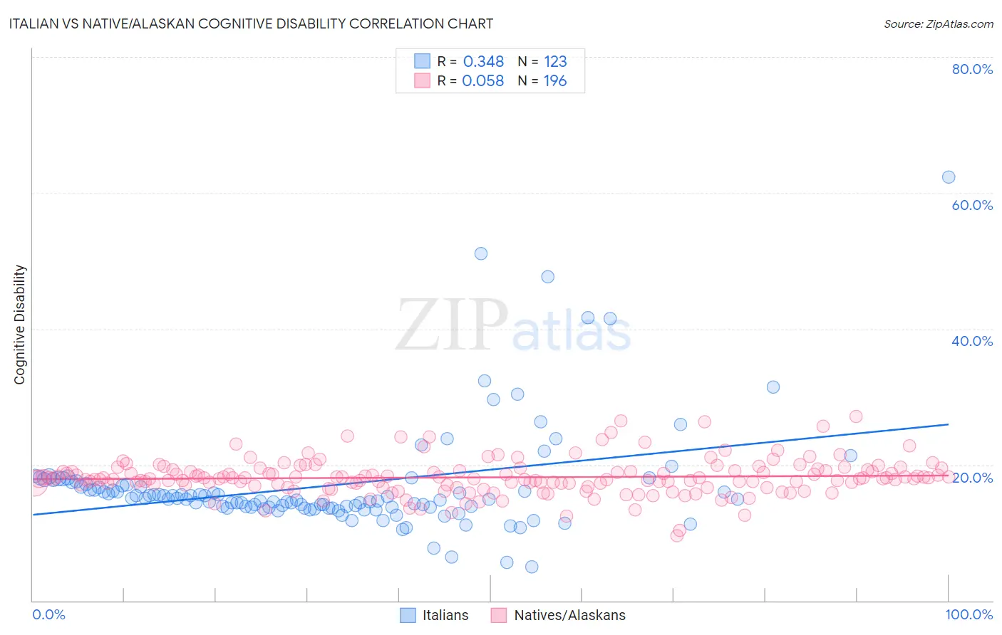 Italian vs Native/Alaskan Cognitive Disability