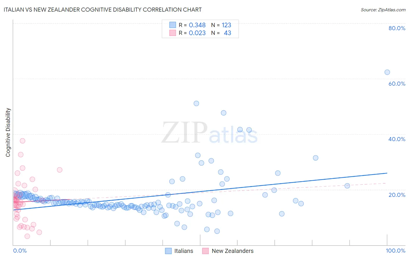 Italian vs New Zealander Cognitive Disability