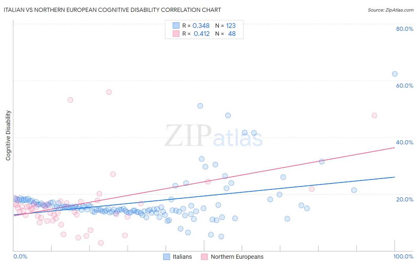 Italian vs Northern European Cognitive Disability