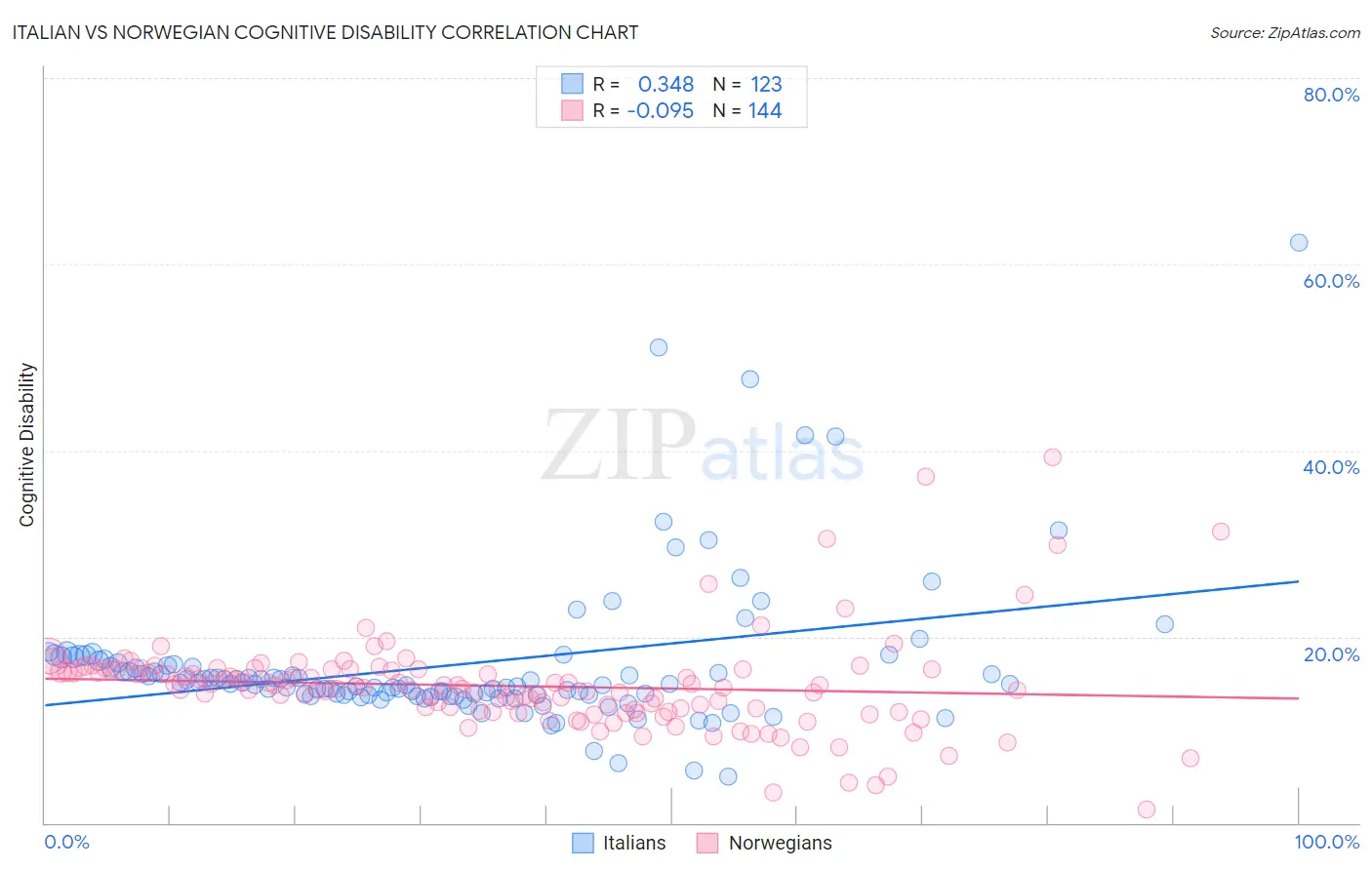 Italian vs Norwegian Cognitive Disability