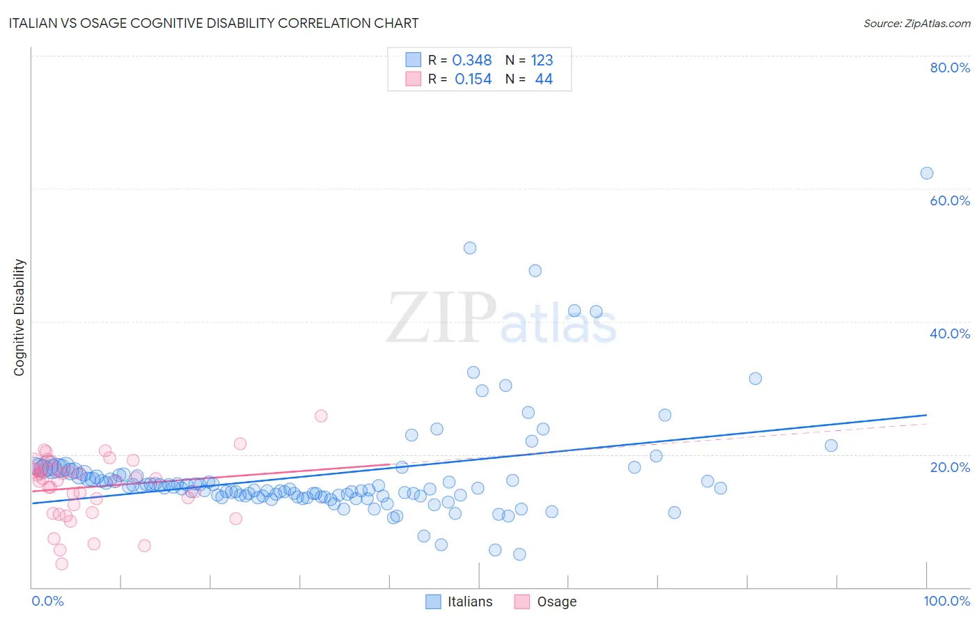 Italian vs Osage Cognitive Disability