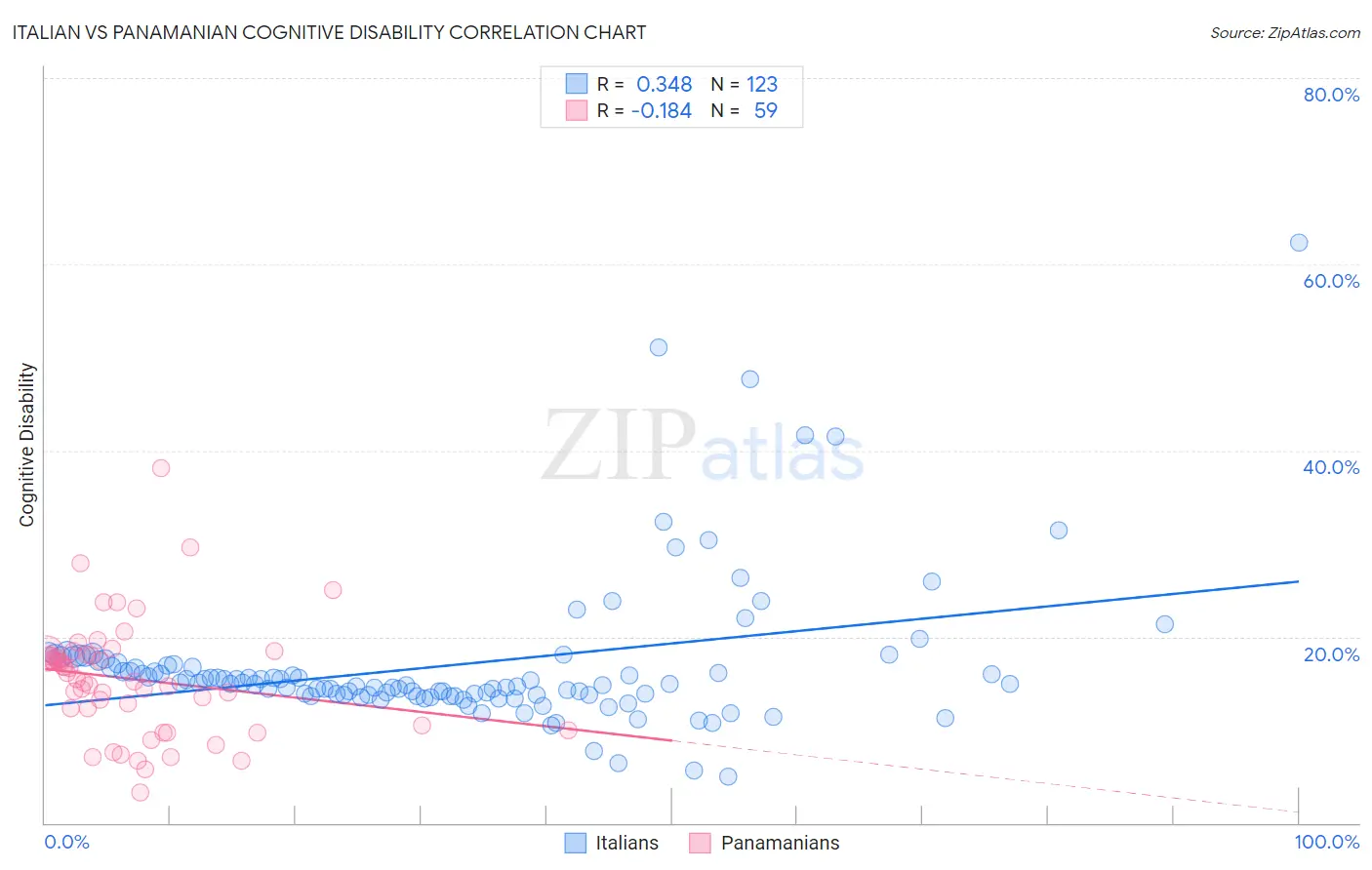 Italian vs Panamanian Cognitive Disability