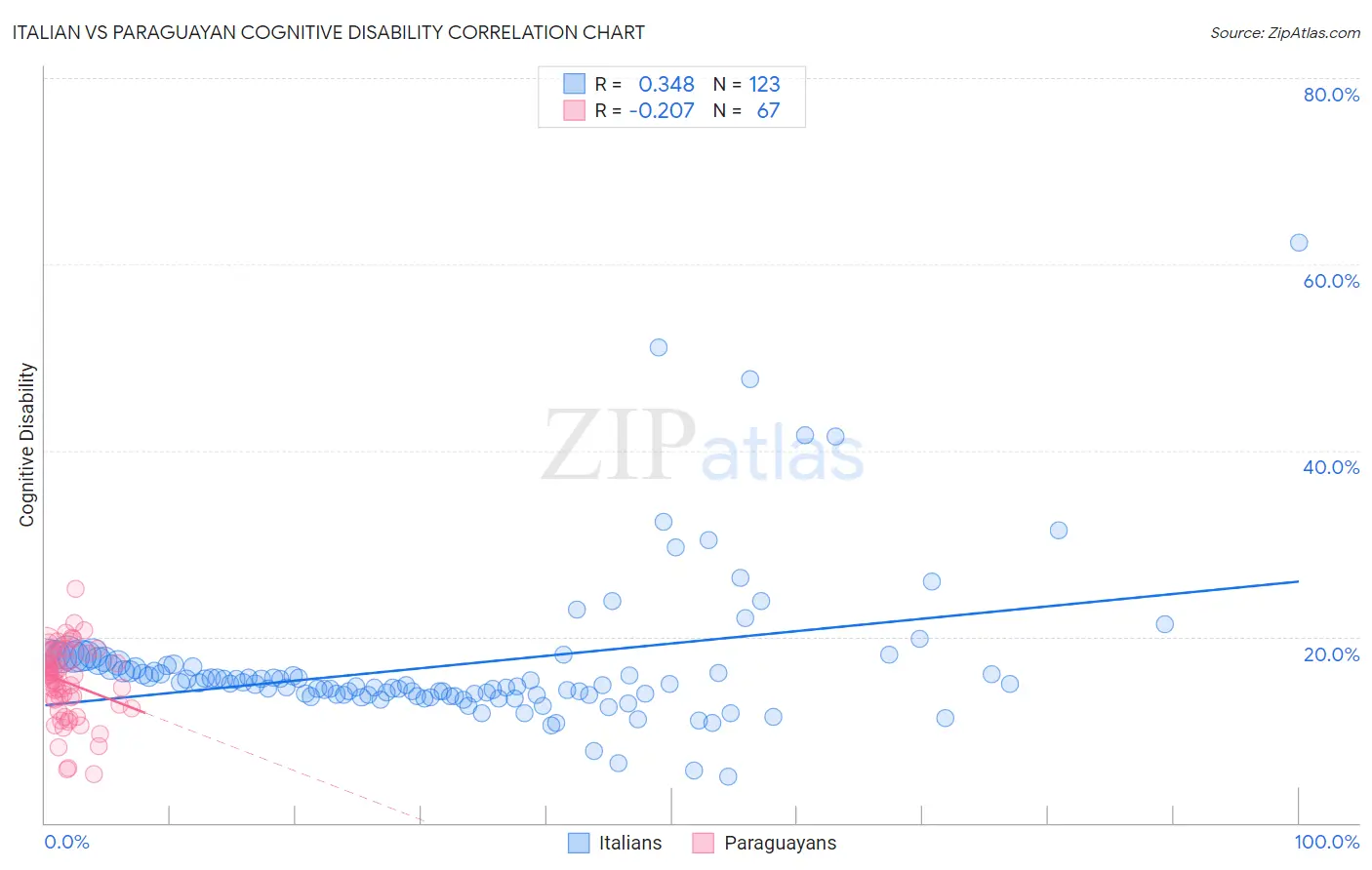 Italian vs Paraguayan Cognitive Disability