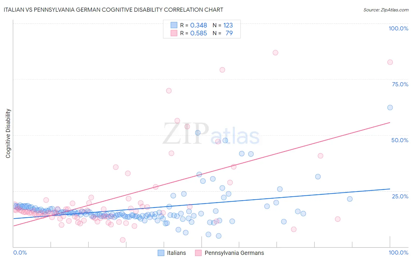 Italian vs Pennsylvania German Cognitive Disability