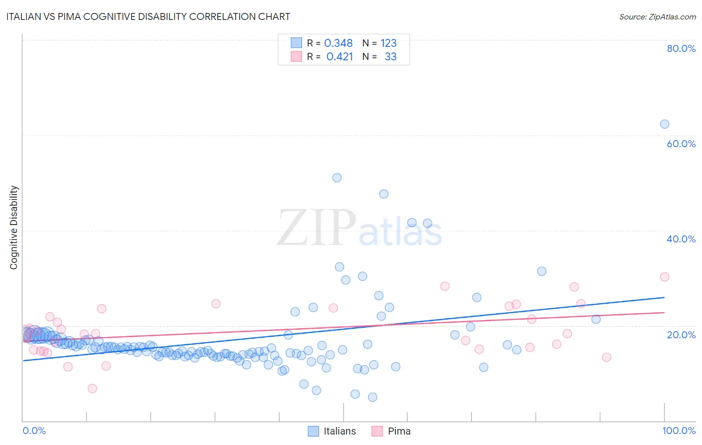Italian vs Pima Cognitive Disability