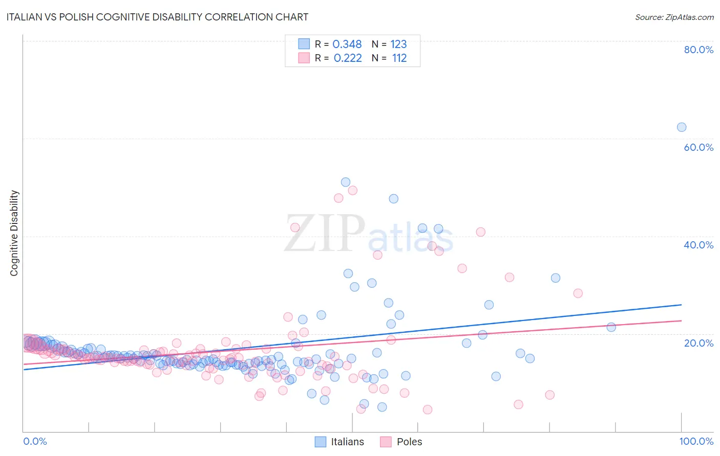 Italian vs Polish Cognitive Disability