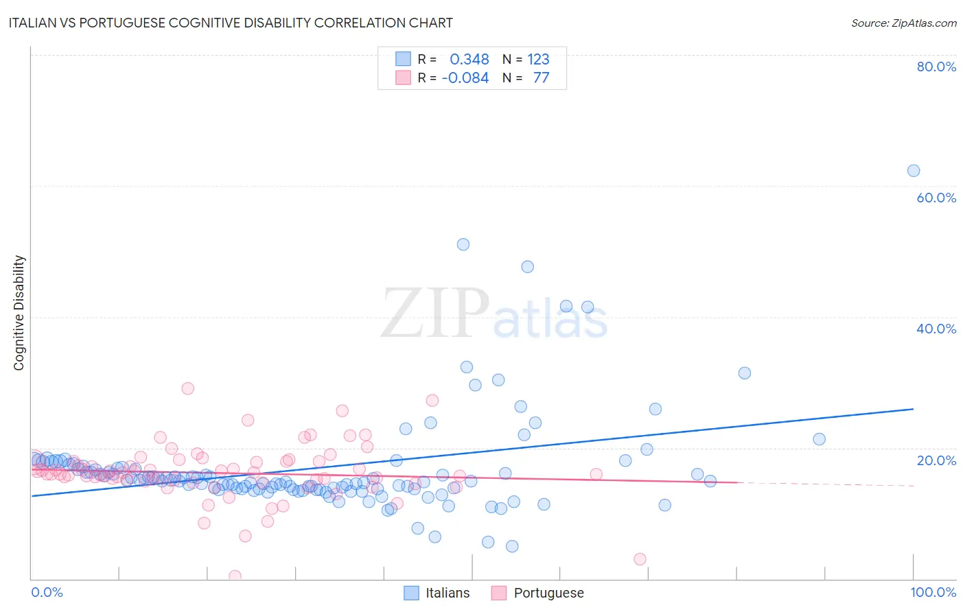 Italian vs Portuguese Cognitive Disability