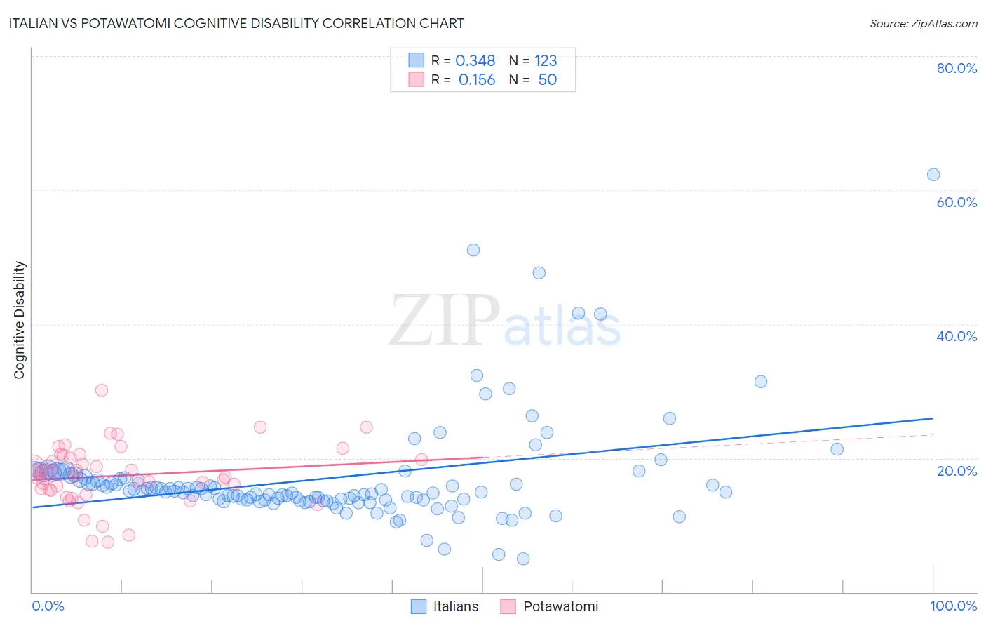 Italian vs Potawatomi Cognitive Disability