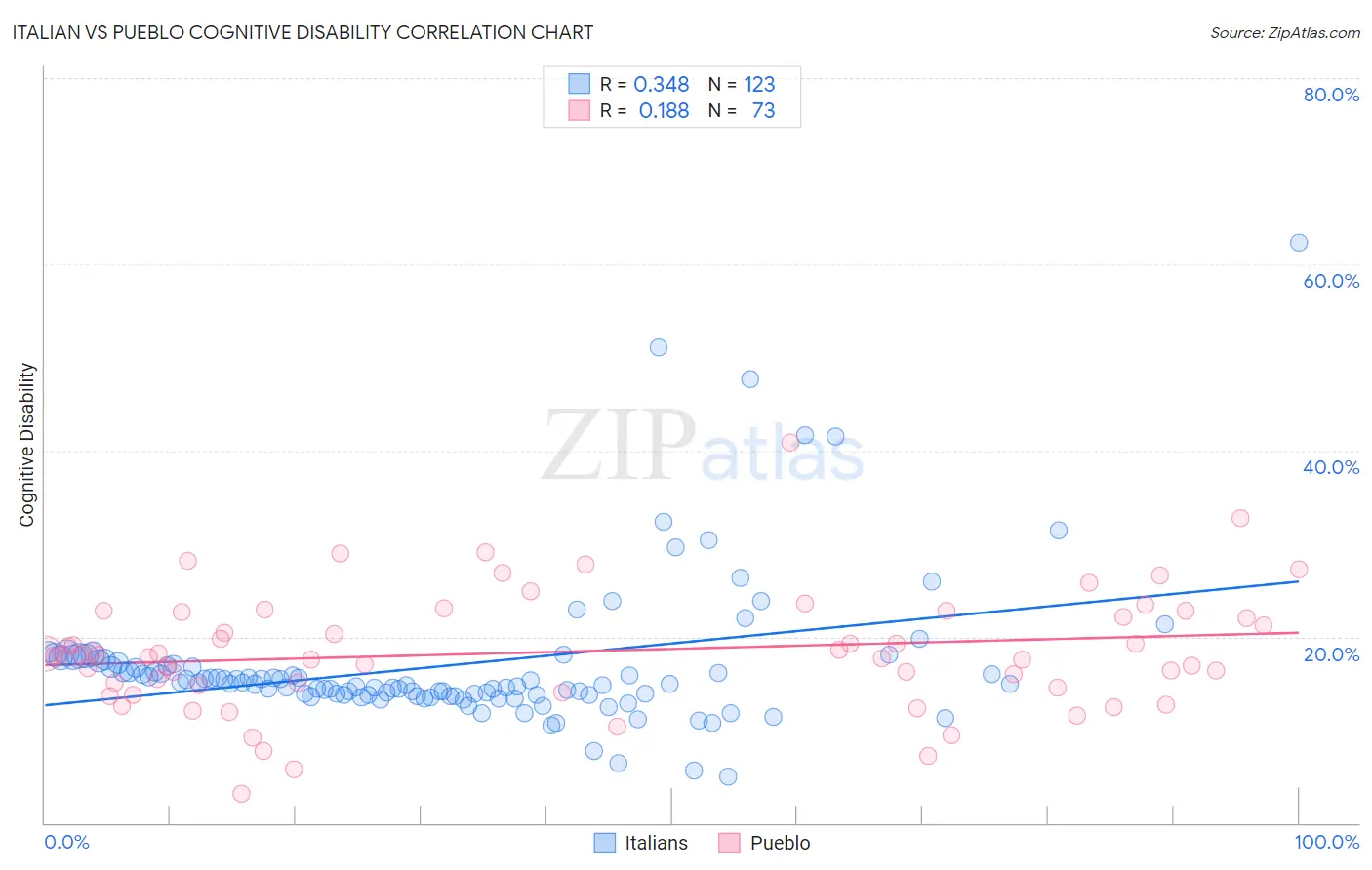 Italian vs Pueblo Cognitive Disability