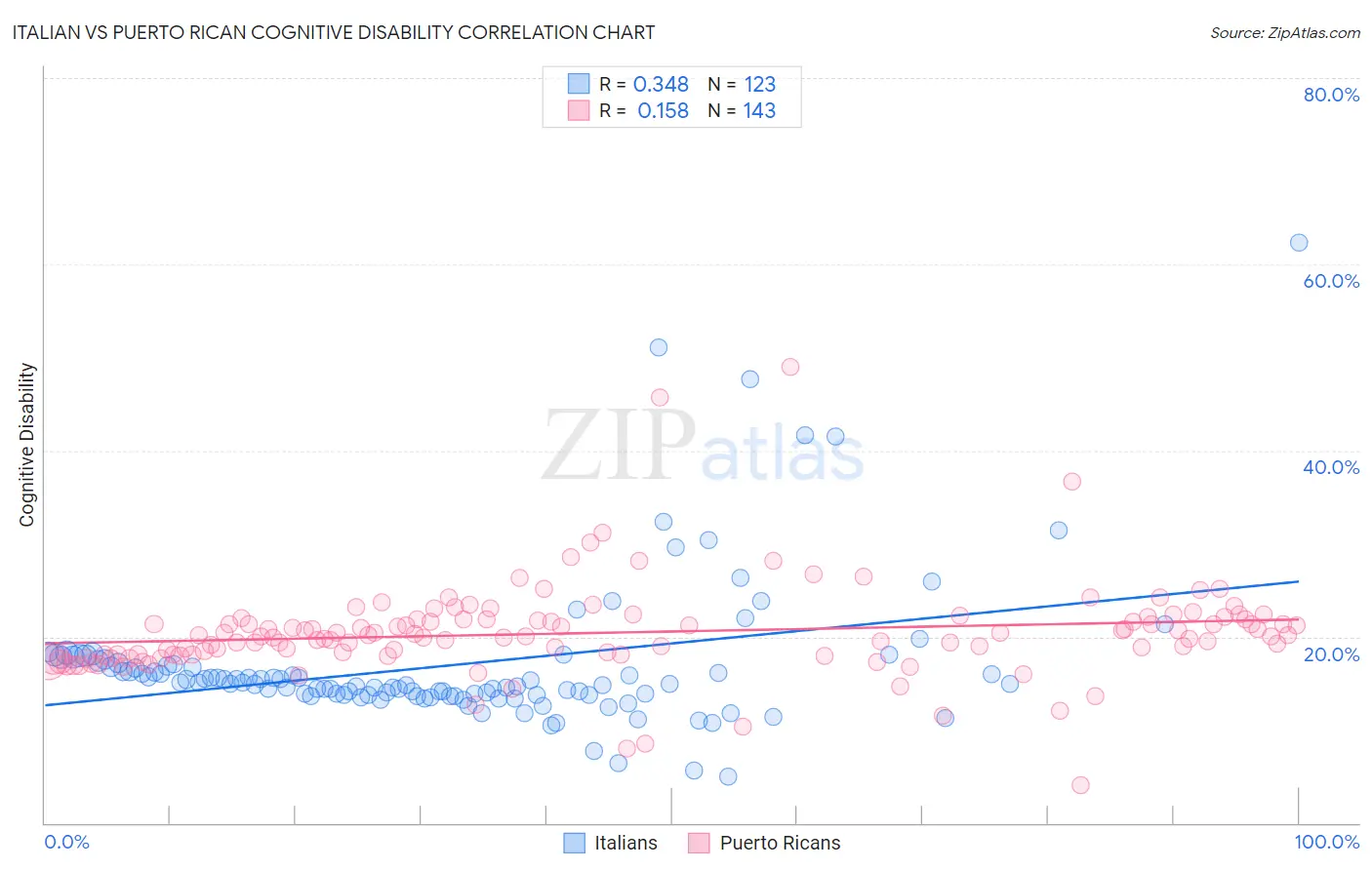 Italian vs Puerto Rican Cognitive Disability