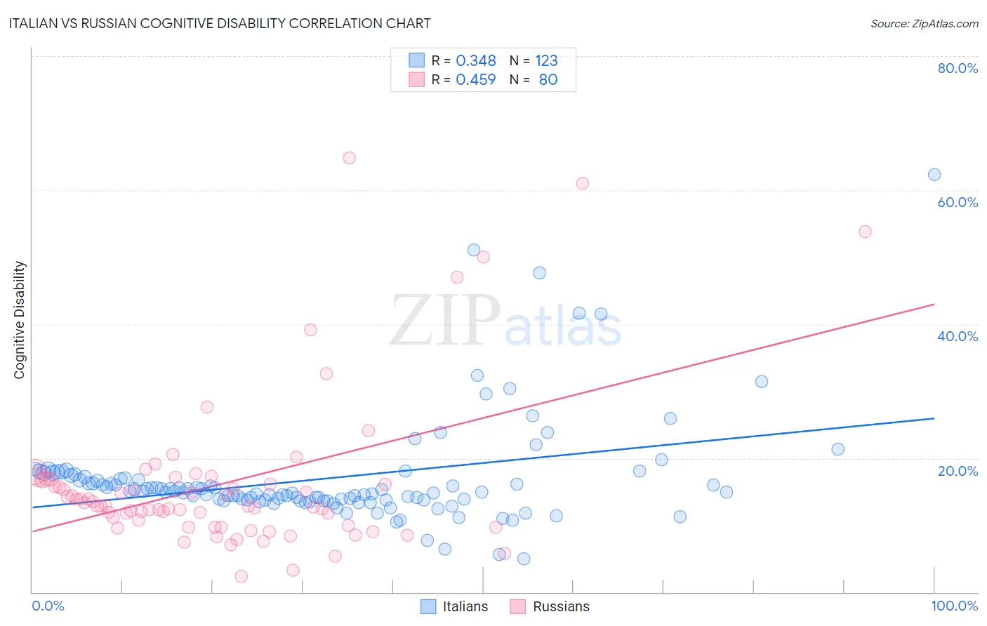 Italian vs Russian Cognitive Disability