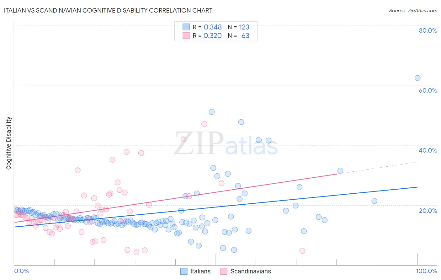 Italian vs Scandinavian Cognitive Disability