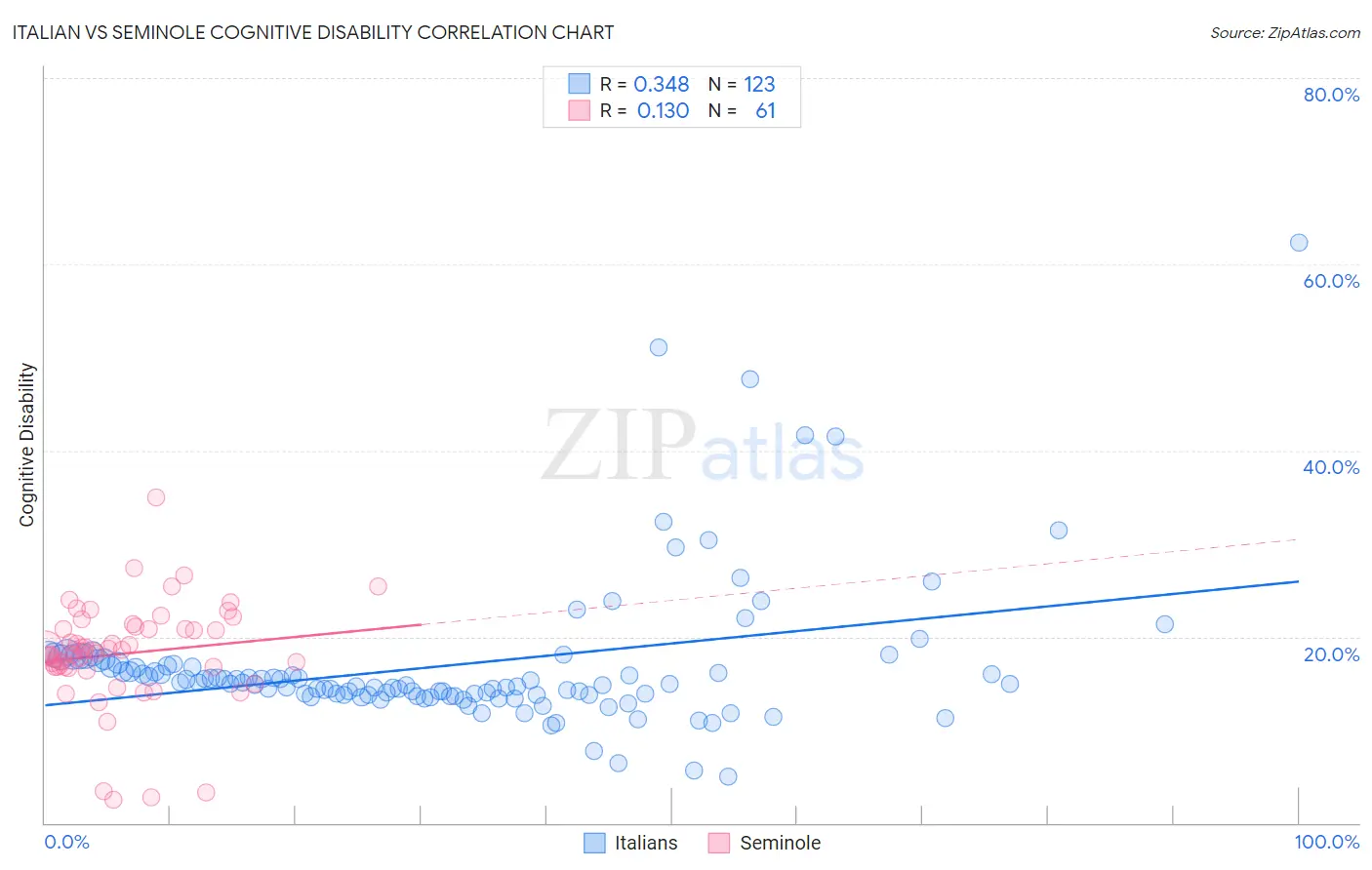 Italian vs Seminole Cognitive Disability