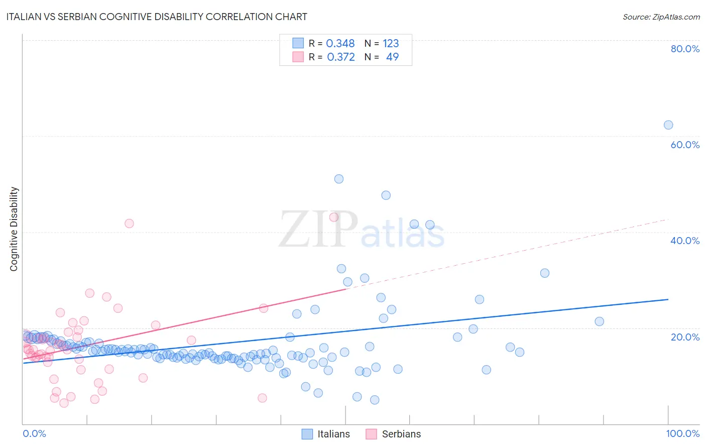 Italian vs Serbian Cognitive Disability