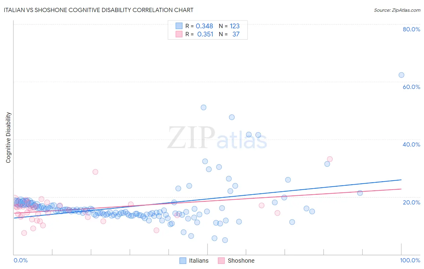 Italian vs Shoshone Cognitive Disability