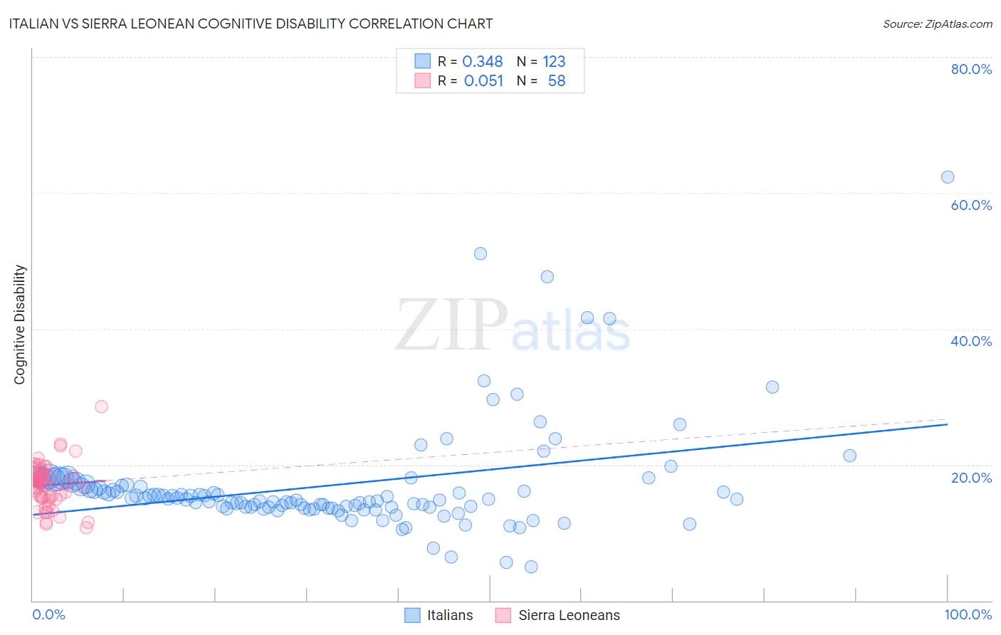 Italian vs Sierra Leonean Cognitive Disability