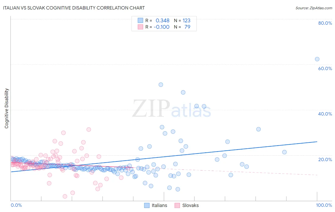 Italian vs Slovak Cognitive Disability