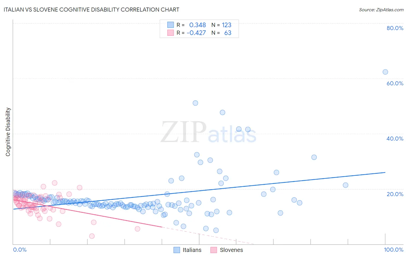 Italian vs Slovene Cognitive Disability