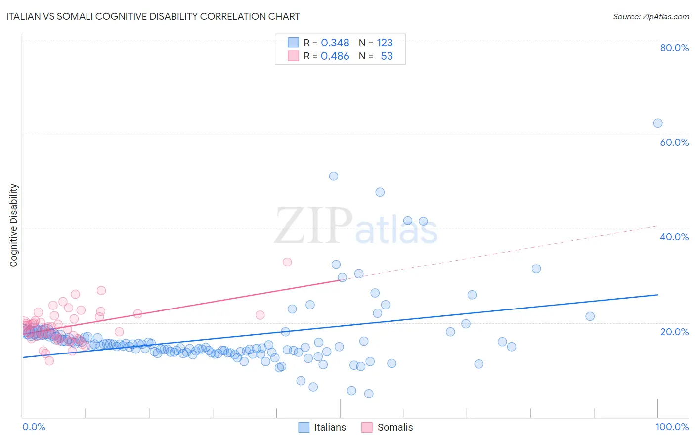 Italian vs Somali Cognitive Disability