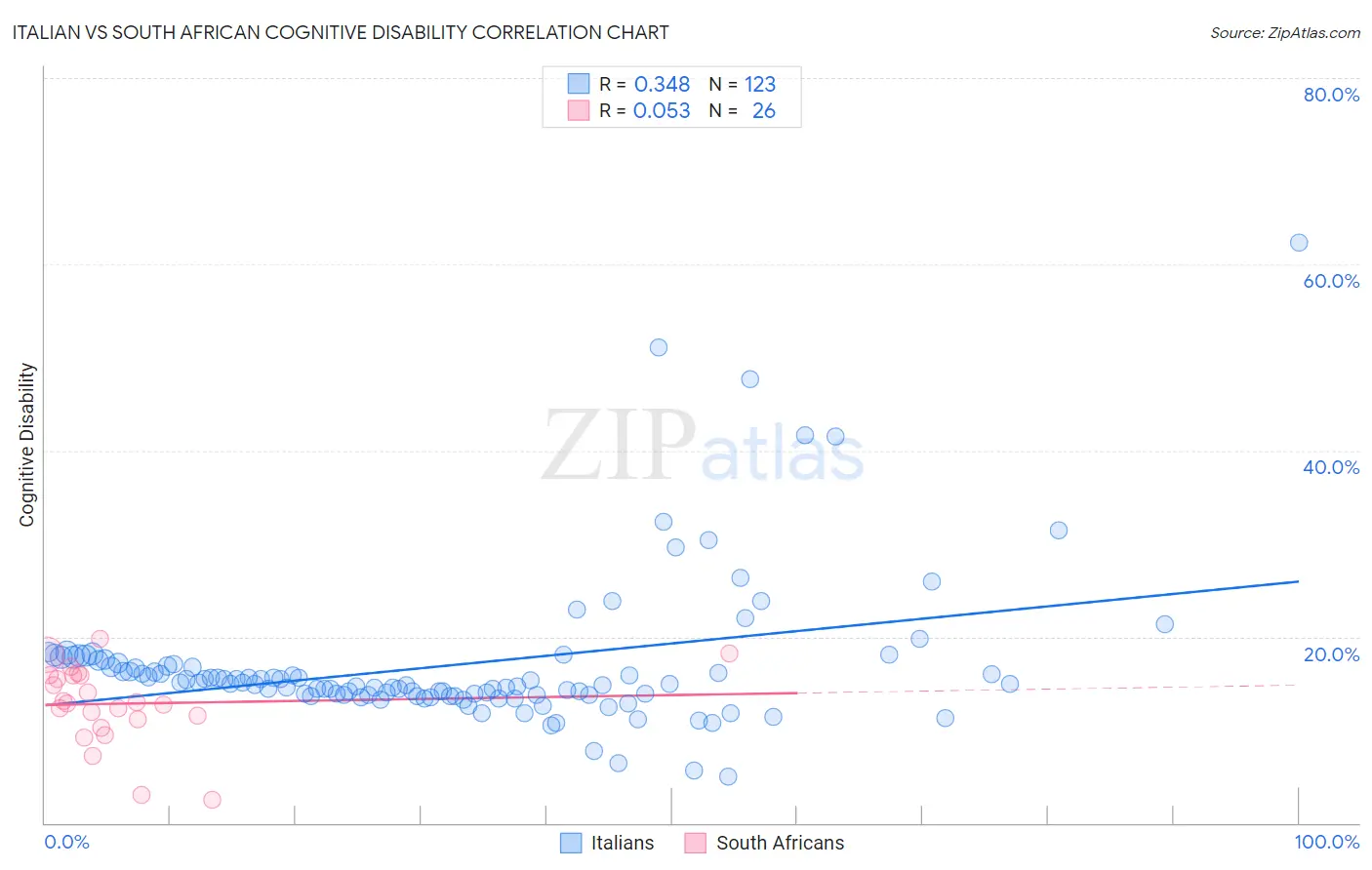 Italian vs South African Cognitive Disability