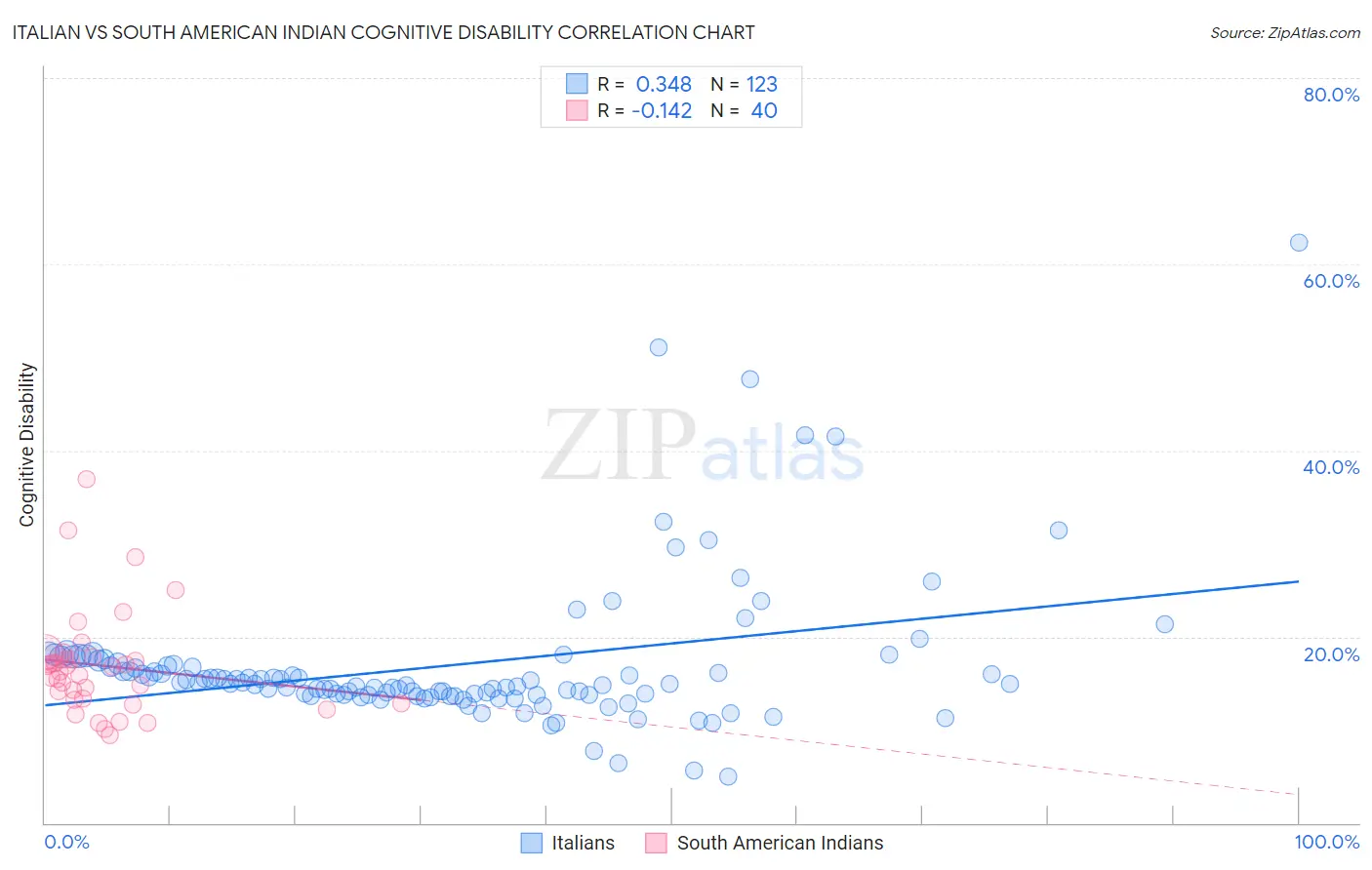 Italian vs South American Indian Cognitive Disability