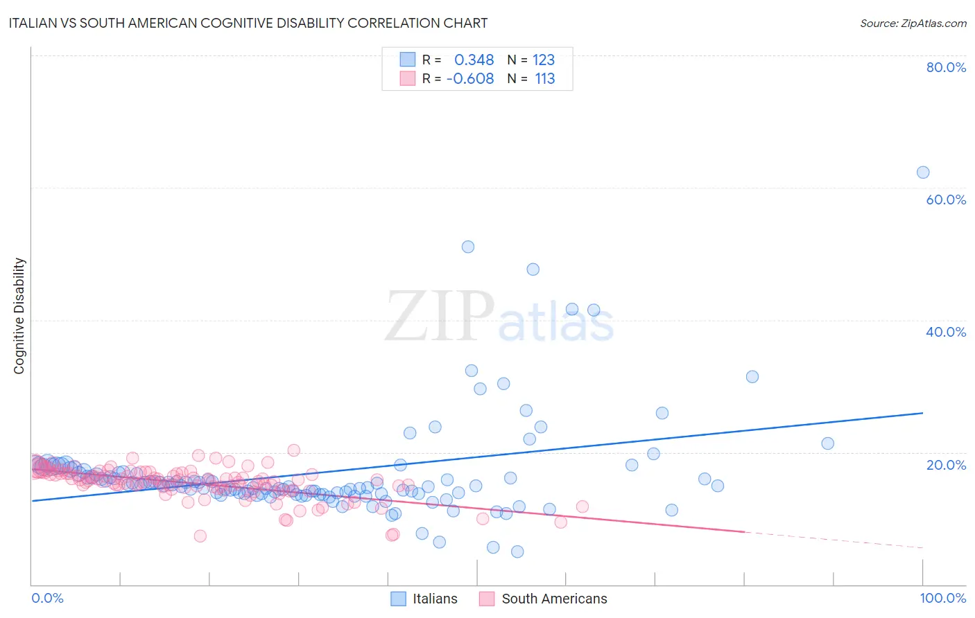 Italian vs South American Cognitive Disability