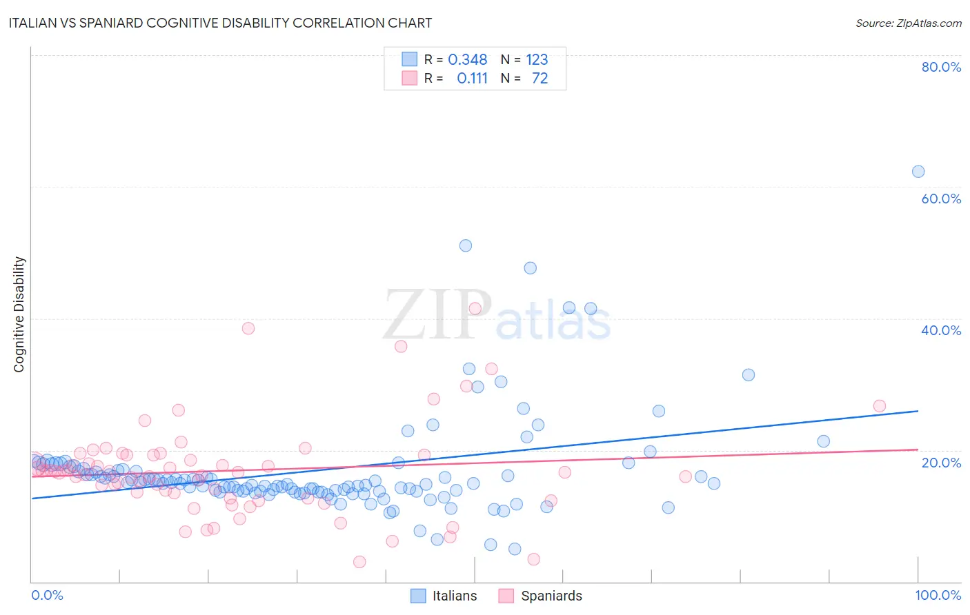 Italian vs Spaniard Cognitive Disability