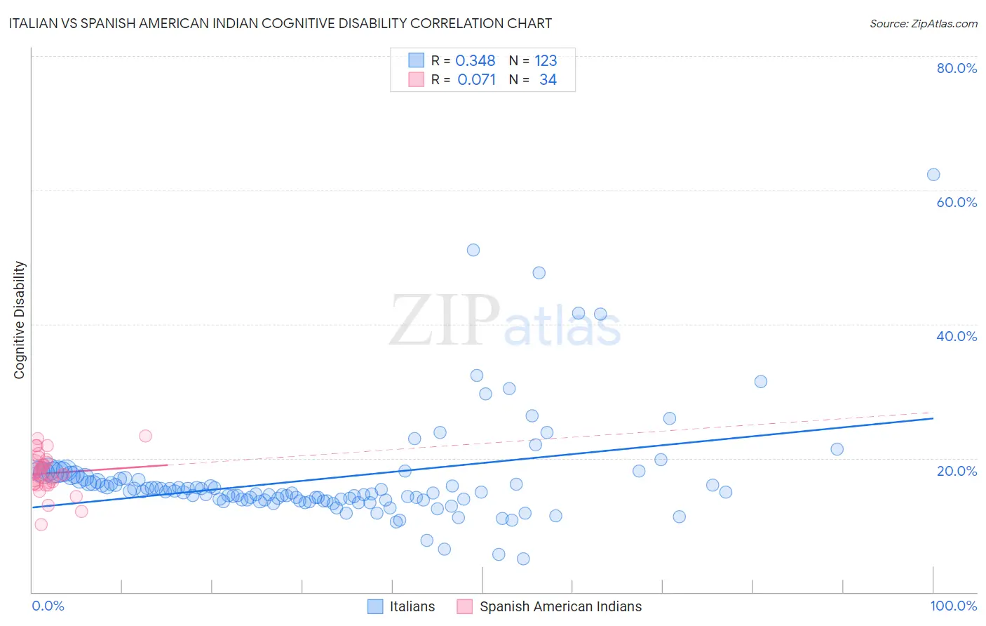 Italian vs Spanish American Indian Cognitive Disability