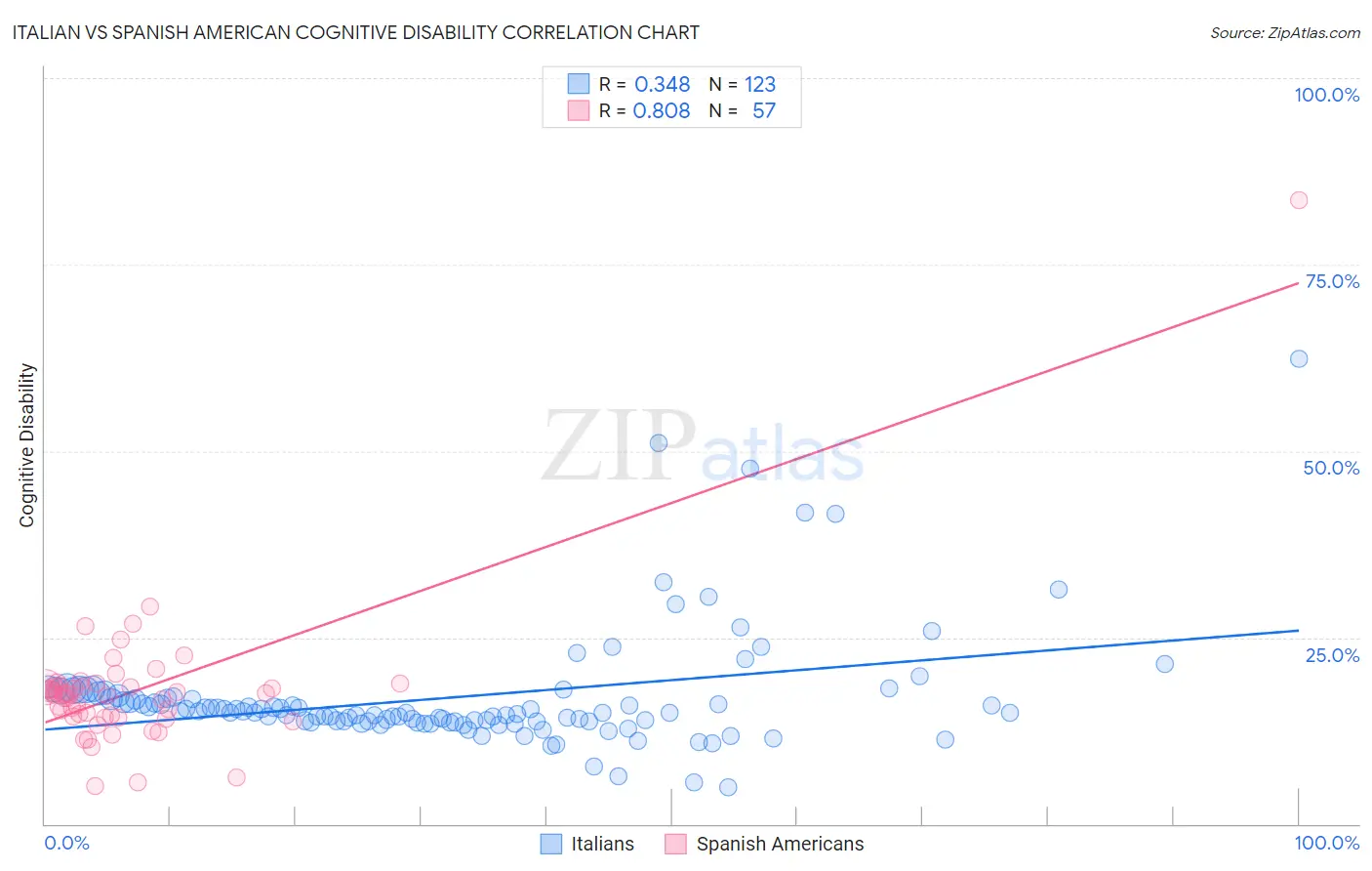 Italian vs Spanish American Cognitive Disability