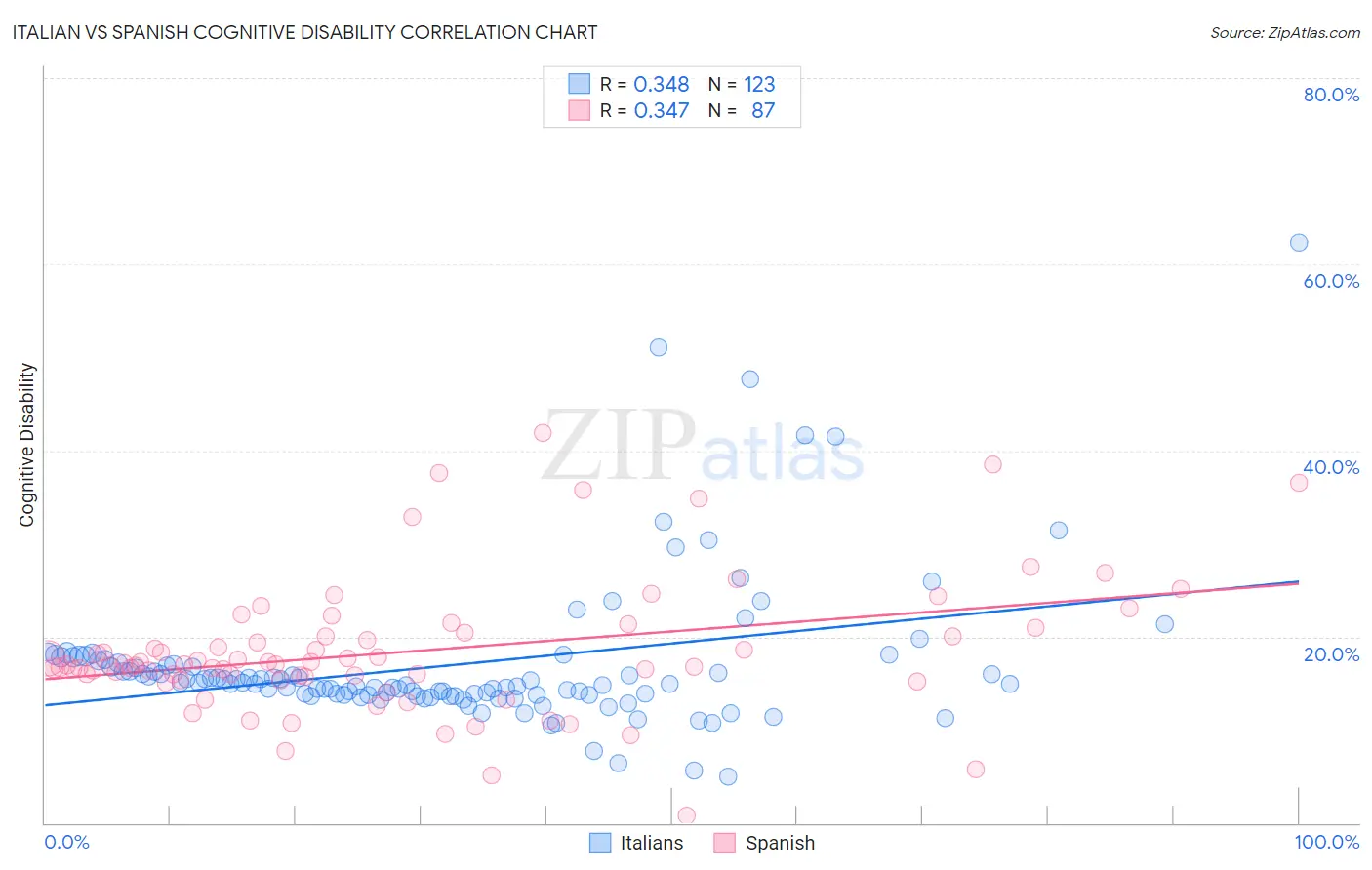 Italian vs Spanish Cognitive Disability