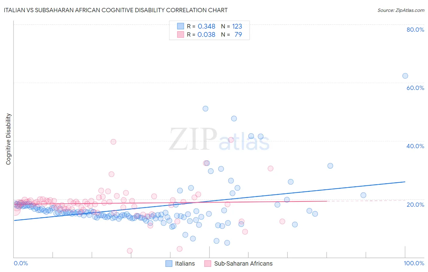 Italian vs Subsaharan African Cognitive Disability