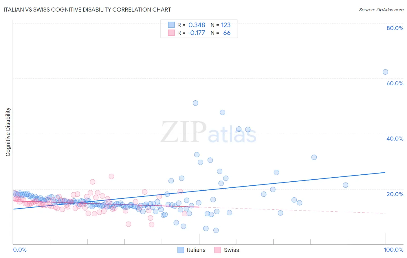 Italian vs Swiss Cognitive Disability