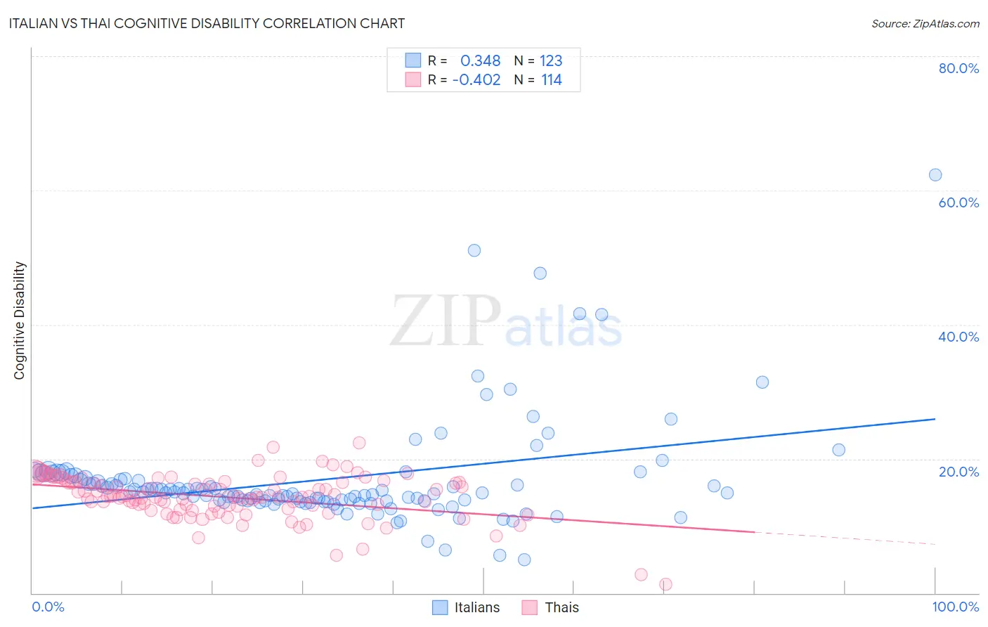 Italian vs Thai Cognitive Disability