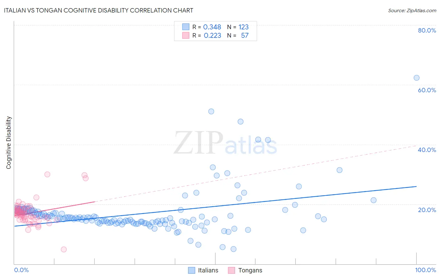 Italian vs Tongan Cognitive Disability