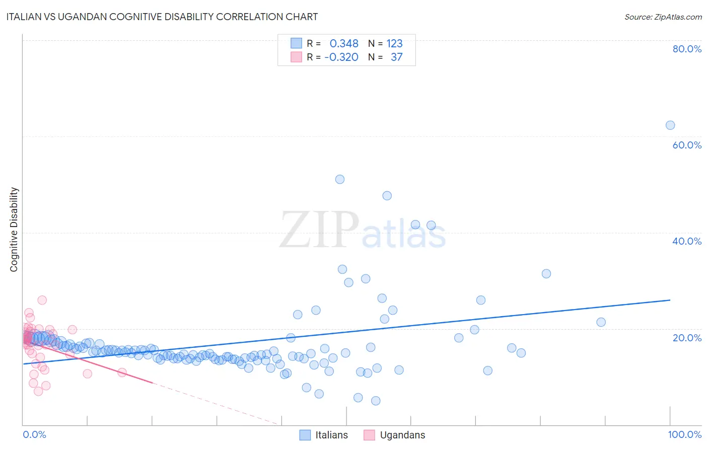 Italian vs Ugandan Cognitive Disability