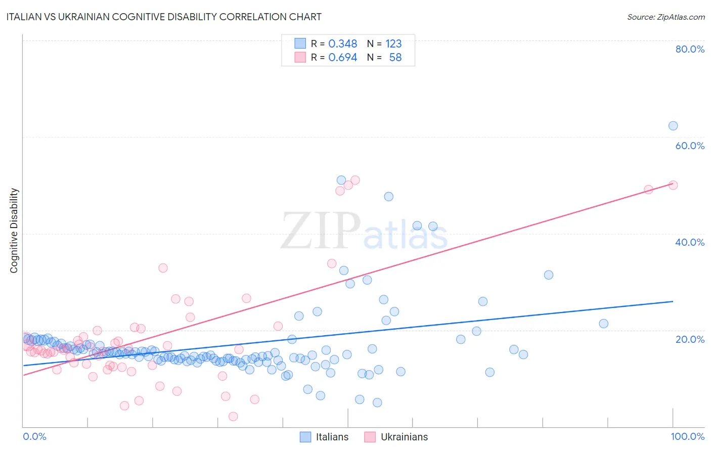 Italian vs Ukrainian Cognitive Disability
