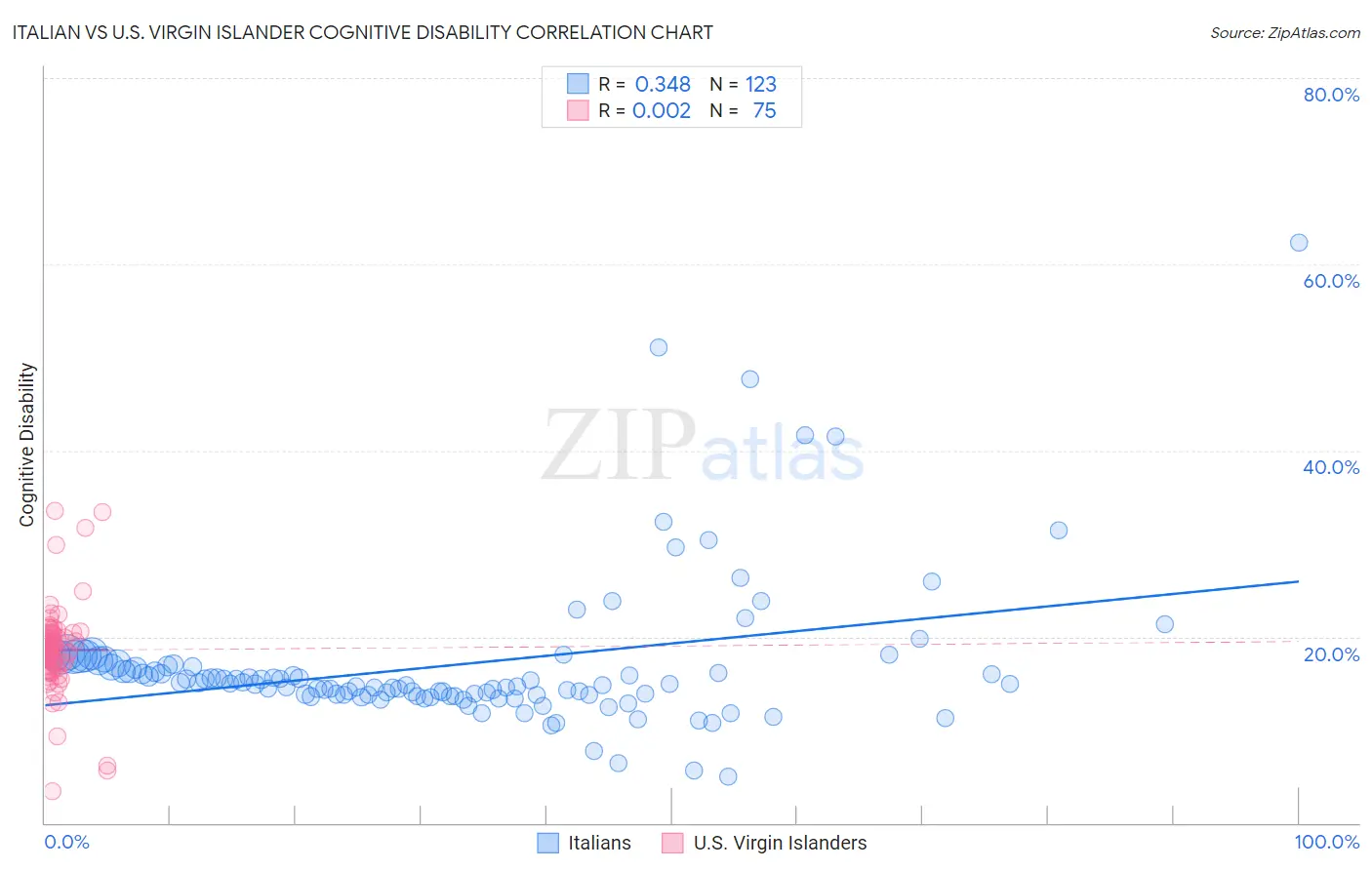 Italian vs U.S. Virgin Islander Cognitive Disability
