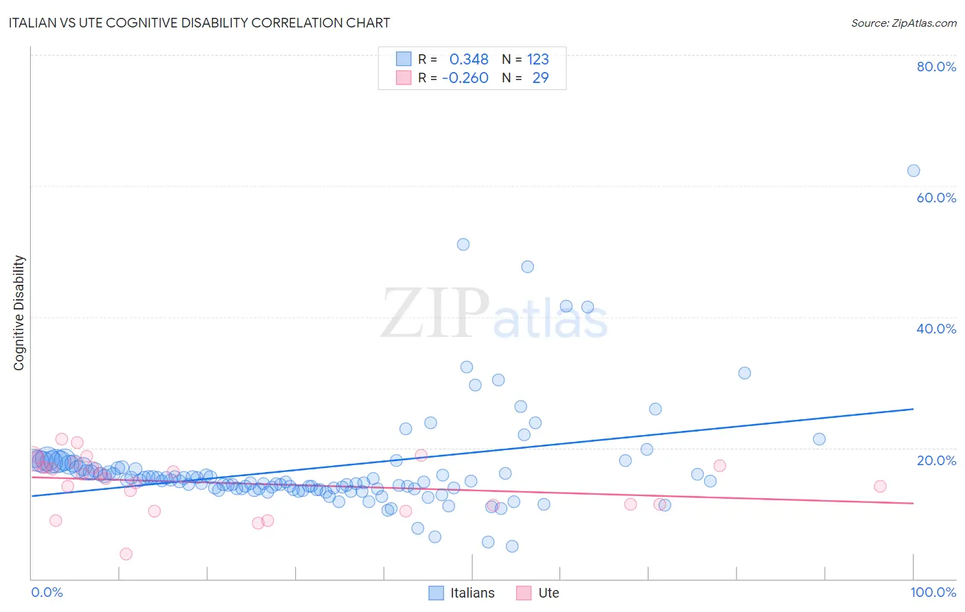 Italian vs Ute Cognitive Disability