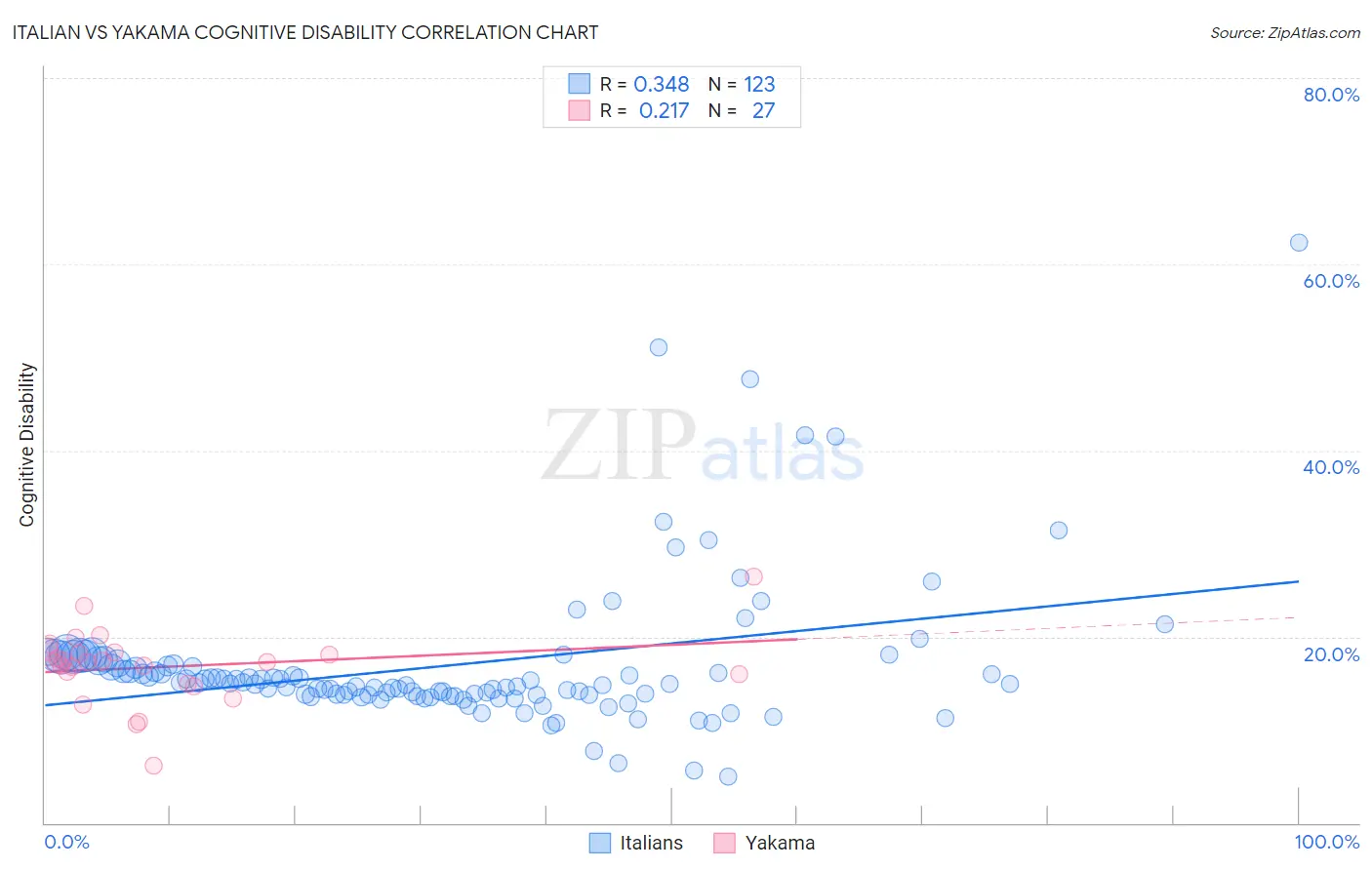 Italian vs Yakama Cognitive Disability