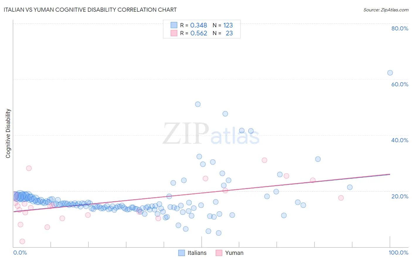 Italian vs Yuman Cognitive Disability