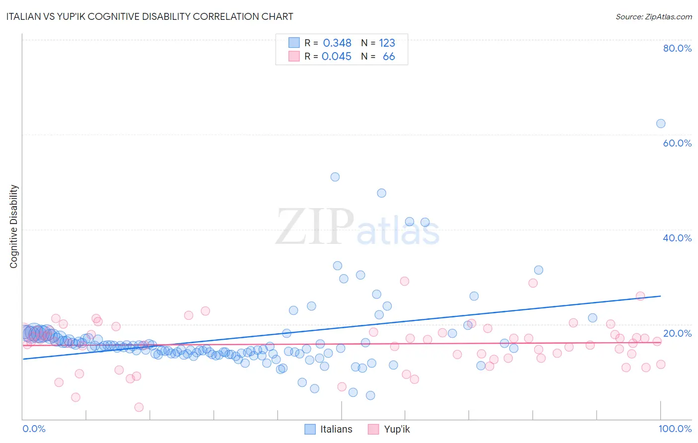 Italian vs Yup'ik Cognitive Disability