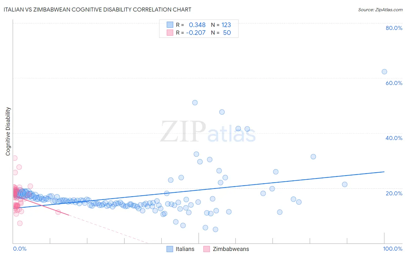 Italian vs Zimbabwean Cognitive Disability