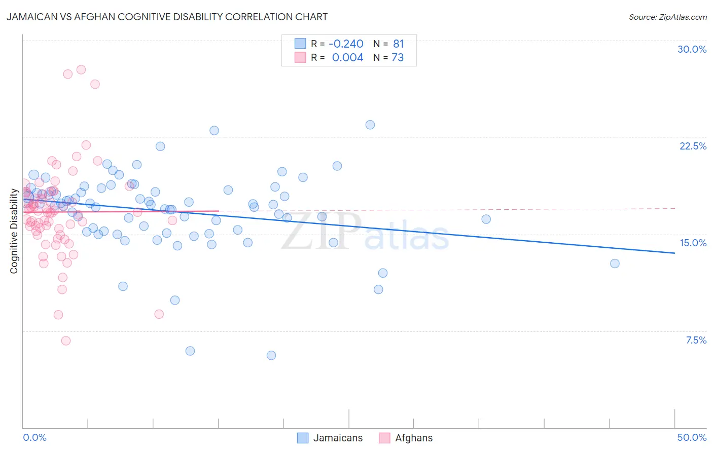 Jamaican vs Afghan Cognitive Disability