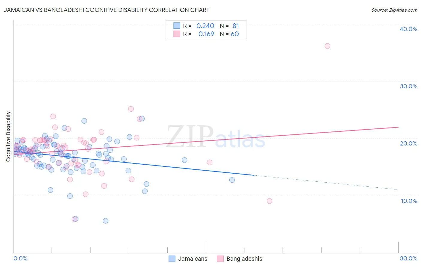Jamaican vs Bangladeshi Cognitive Disability