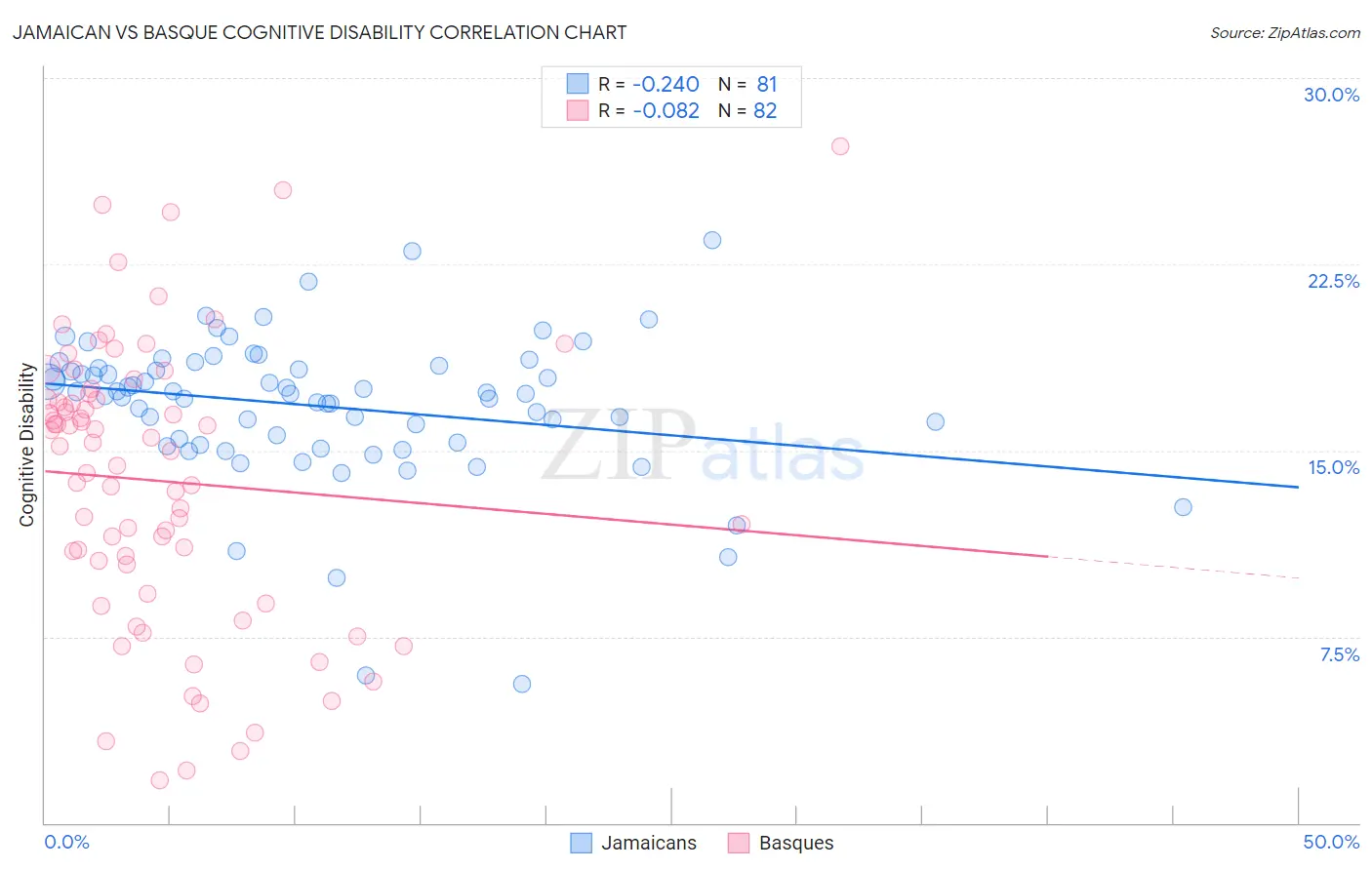 Jamaican vs Basque Cognitive Disability