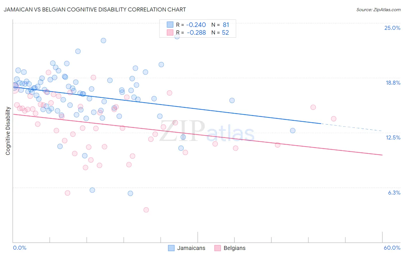 Jamaican vs Belgian Cognitive Disability