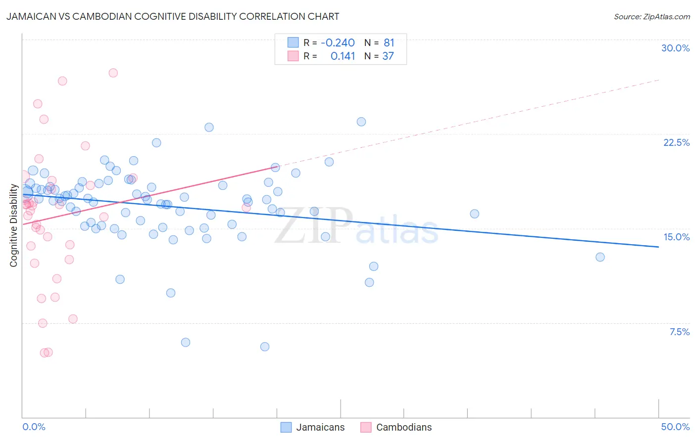 Jamaican vs Cambodian Cognitive Disability